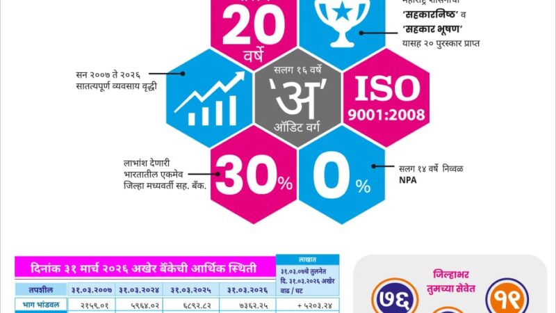 RDCC बँकेतर्फे सहकार कार्यकर्ता प्रशिक्षण
